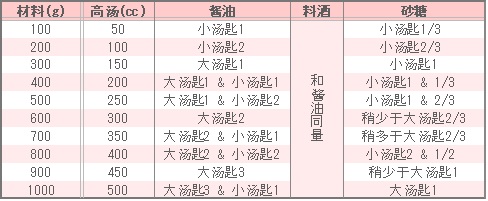 白萝卜炖肉的调味表
