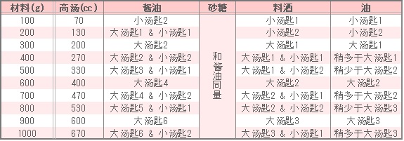 干烧羊栖菜的调味表 干烧羊栖菜的调味表