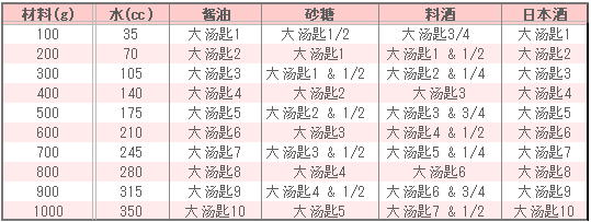 干烧白肉鱼的调味表