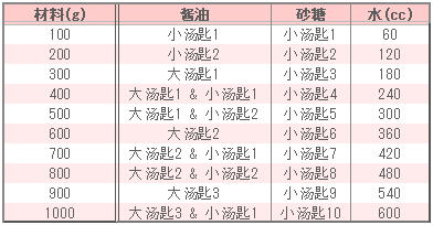 干烧南瓜的调味表