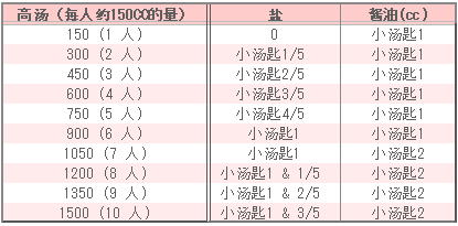 清汤的调味表