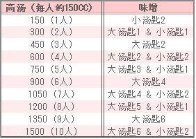 味增汁的调味表