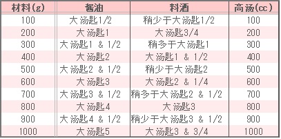 青菜炖油炸豆腐的调味表