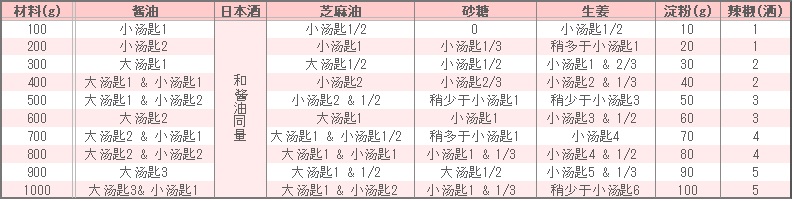 炸鸡块的调味表
