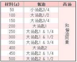 凉拌菜的调味表