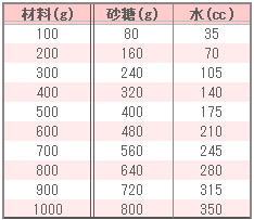 豆馅儿的调味表