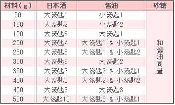 卤牛肉的调味表