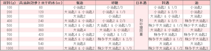 干烧萝卜丝干的调味表