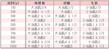 味增酱炒茄子的调味表