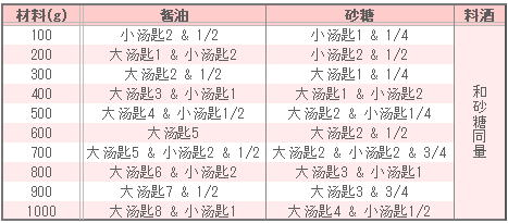 鸡肉松的调味表