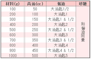 日式土豆炖牛肉的调味表 日式土豆炖牛肉的调味表