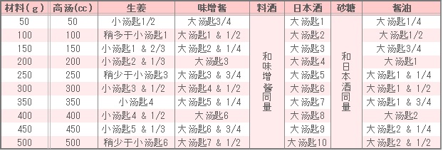 味增酱青花鱼的调味表