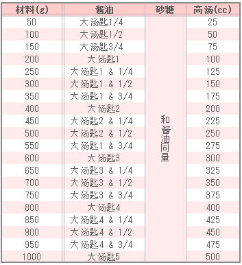 家常蒸煮类的调味表 家常蒸煮类的调味表