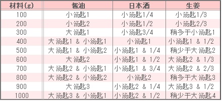 家常小炒类的调味表