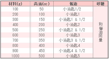 筑前煮的调味表