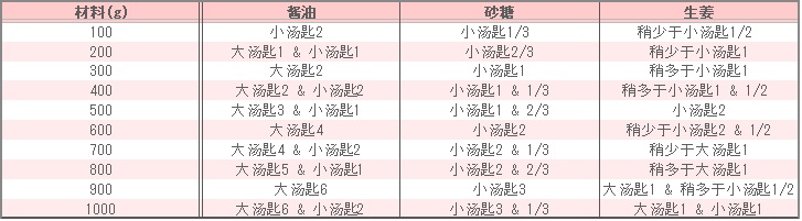 生姜猪肉烧的调味表
