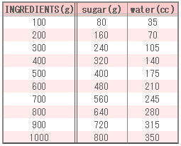 Seasoning Table of Anko (Sweetened red bean paste)