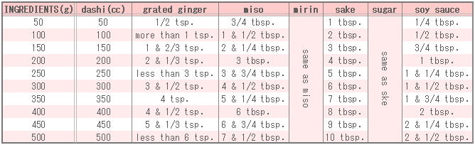 Seasoning Table of Miso-flavored simmered mackerel