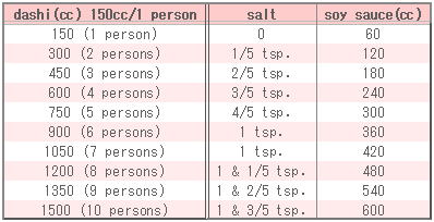 Seasoning Table of Clear Soup