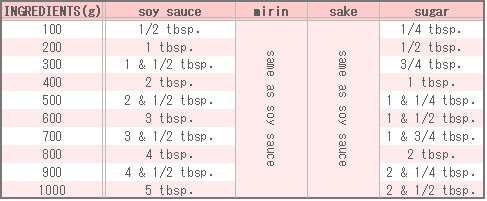 Seasoning Table of Pork & vegetable roll-ups