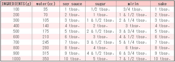 Seasoning Table of Simmered white-fleshed fish