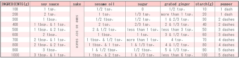 Seasoning Table of Japanese style fried chicken