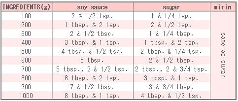 Seasoning Table of Flavored ground chicken