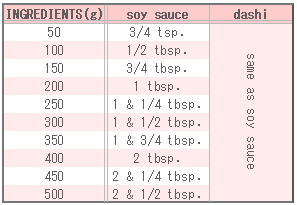 Seasoning Table of Spinach seasoned with soy sauce
