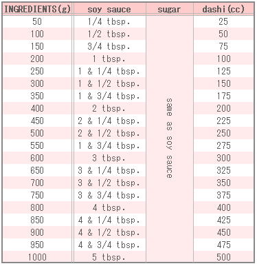 Seasoning Table of Traditional simmered dishes