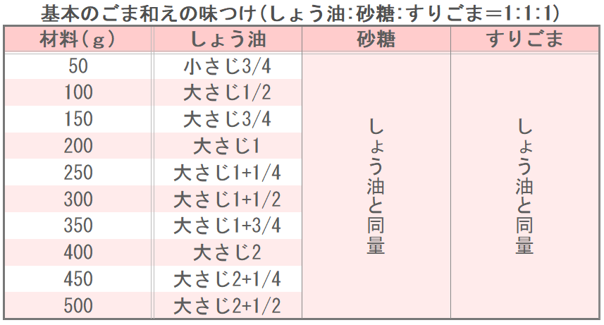 基本のごま和えの味つけ