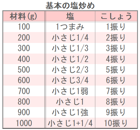 基本の塩炒め