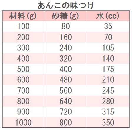 あんこの味つけ