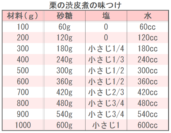栗の渋皮煮の味つけ