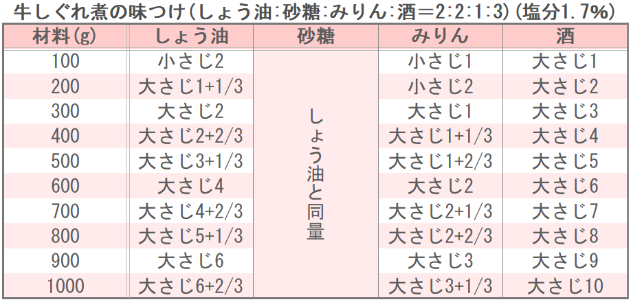 牛しぐれ煮の味つけ
