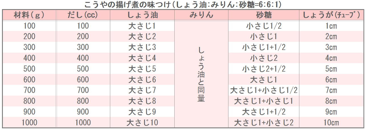 こうやの揚げ煮の味つけ