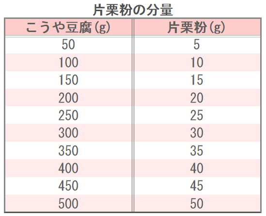 片栗粉の分量