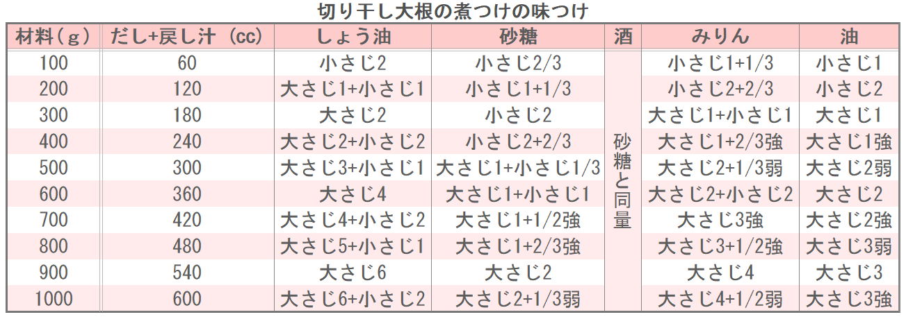 切り干し大根の煮つけの味つけ