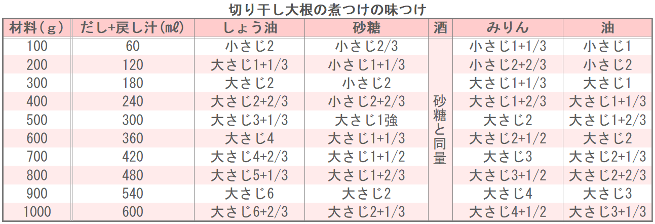 切り干し大根の煮つけの味つけ
