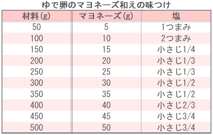 ゆで卵のマヨネーズ和えの味つけ