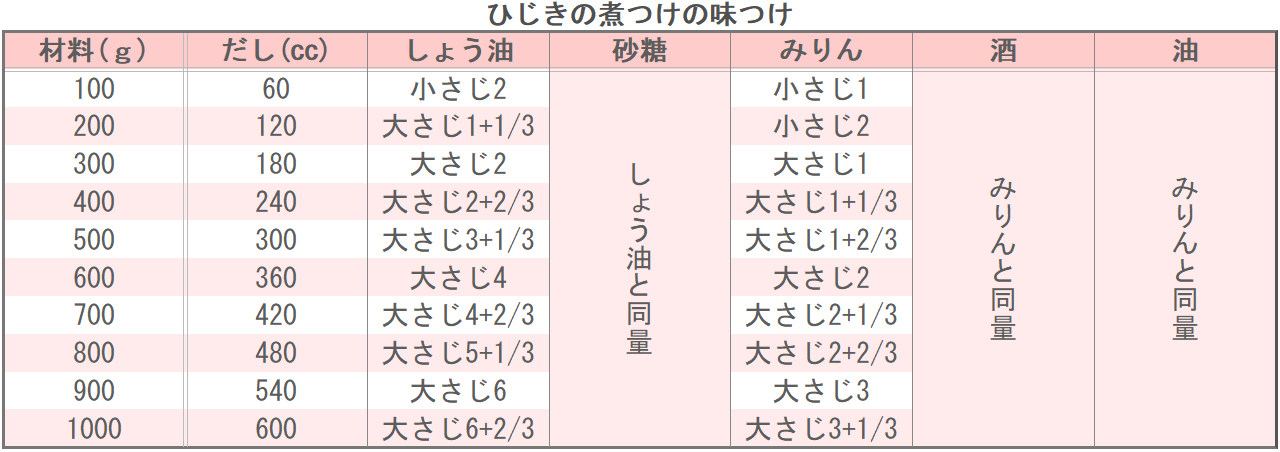 ひじきの煮つけの味つけ