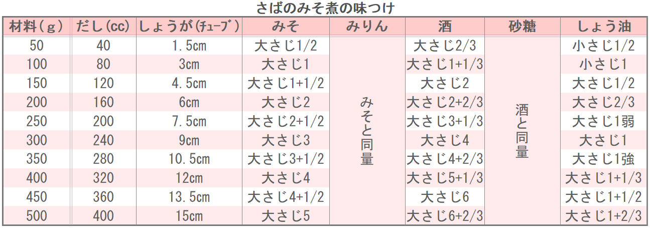 さばのみそ煮の味つけ