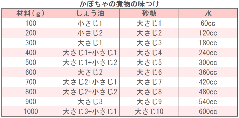 かぼちゃの煮物の味つけ