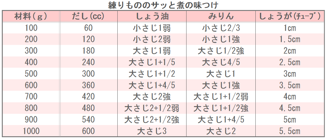 練りもののサッと煮の味つけ