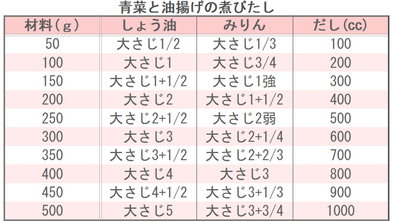 青菜と油揚げの煮びたしの味つけ