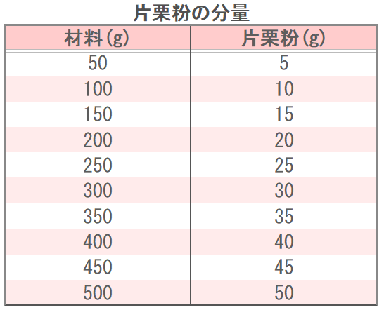 片栗粉の分量