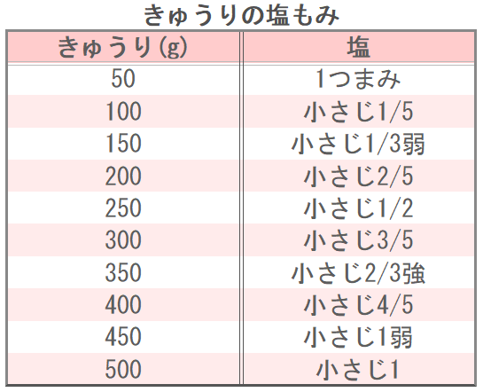 きゅうりの塩もみ