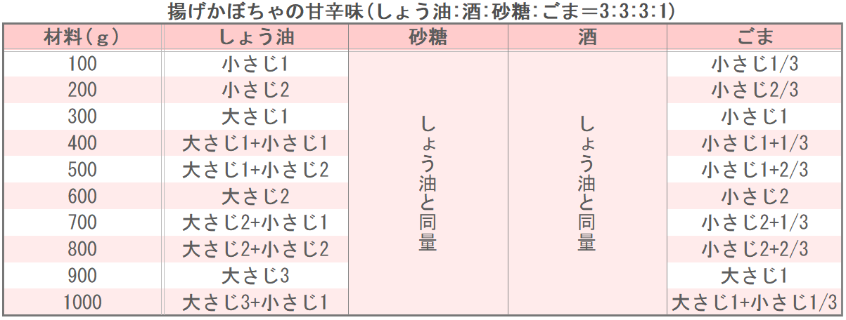 揚げかぼちゃの甘辛味の味つけ