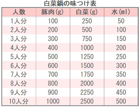 白菜鍋の味つけ表