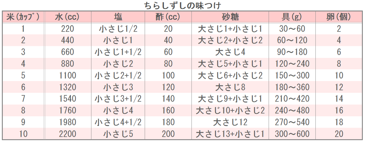 ちらしずしの味つけ