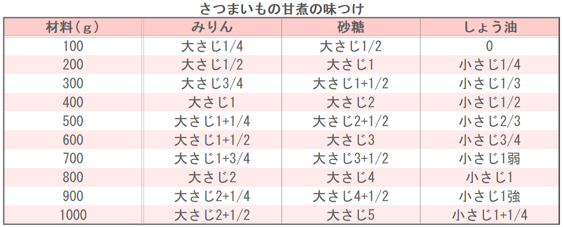 さつまいもの甘煮の味つけ